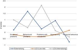 Latent class profiles (LC) identified according to emotional and behavioural problems and prosocial behaviour.