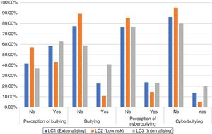 Latent class profiles (LC) and their relationship with school bullying and cyberbullying.
