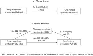 Mediation analysis exploring the potential mediating effect of depressive symptoms in the relationship between cognitive biases and social functioning in people with psychotic disorders.