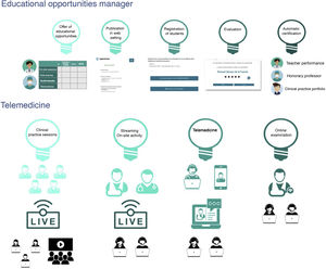 Model of telemedicine-based clinical practice sessions.