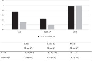 Mean (± S.D.) HARS, HDRS-17 and OCI-R scores (mean, SD) at baseline and follow-up evaluation. Abbreviations: Hamilton Anxiety Rating Scale (HARS). Hamilton Depression Rating Scale 17 items (HRSD-17); Revised Inventory of Obsessions and Compulsions (OCI-R); 1 (Baseline evaluation). 2 (Follow-up Evaluation).