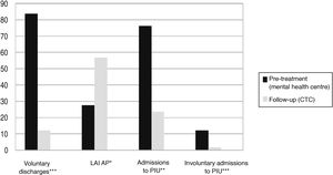 Percentage of patients with treatment disruption, with injectable antipsychotics (LAIA), and with admissions (involuntary as well) pre-treatment (mental health centre vs. treatment (CTC). *P < .01. **P < .001. ***P < .0001.