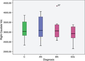 Left Putamen Vol.=Left Putamen Volumes (cubic mm) according to diagnosis. C=Controls; AN=anorexia nervosa; BN=Bulimia Nervosa; EDc=Eating disorder comorbid with borderline personality disorder.