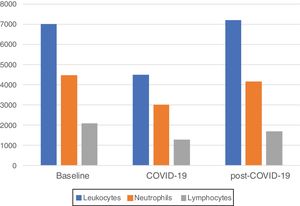Mean blood parameters by time period.
