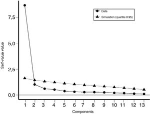 Sedimentation graph of intrinsic values (parallel analysis).