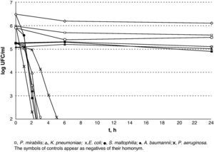Lethality curves in Gram-negatives with Phosphate Buffered Saline.