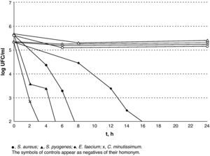 Lethality curves in Gram-positives with Phosphate Buffered Saline.