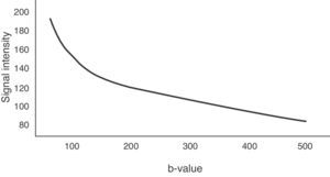 Graph of signal attenuation of the normal liver on increasing b-values. There is a more rapid loss of signal intensity with b-values below 150s/mm2 due to the contribution of capillary perfusion. SI: signal intensity.