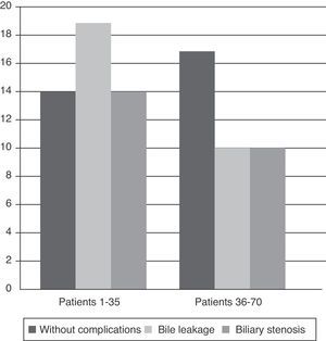 Comparison between overall biliary complications, bile leaks and stenosis in period 1 (patients 1–35) and period 2 (patients 36–70).