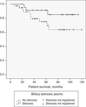 Survival of patients undergoing LDLT stratified according to whether they had biliary stenosis or not.