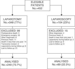 Flow diagram showing the distribution of the patients studied.