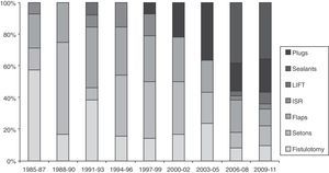 Triennial evolution of the publications (PubMed) about different techniques for the treatment of anal fistulas (1985–2011). Results expressed in percentage of the total. Observe the increase in biological therapies in recent years until reaching almost 60% of the total. LIFT: ligation of intersphincteric fistula tract; ISR: immediate sphincter repair.