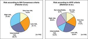 Classification in prognostic risk groups according to the NIH (Fletcher) consensus criteria and AFIP (Miettinen) criteria.