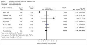 Meta-analysis of the systematic review on the use of opioid analgesics vs placebo in the diagnosis of patients with acute abdominal pain in terms of the variable “diagnostic error”.34