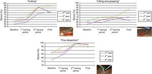Evolution of the training by student year in the Cutting, Lifting and grasping and Fine dissection exercises.