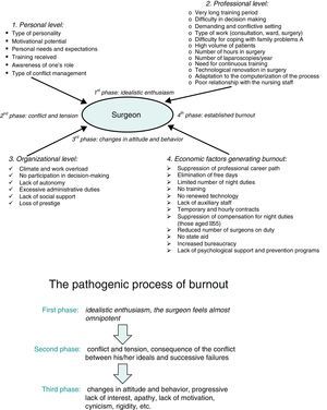 Stressors or causal agents involved in the origin of burnout syndrome; pathogenic phases in its clinical evolution.