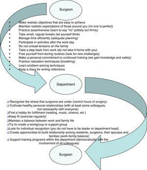 Individual or personal coping strategies for the prevention of burnout syndrome among surgeons (and for departments).