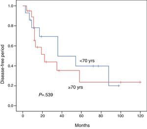 Disease-free period in patients aged <70 vs ≥70 yrs.