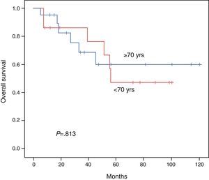 Overall survival of patients aged <70 vs ≥70 yrs.