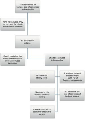 Results of the meta-search and studies included in the review.