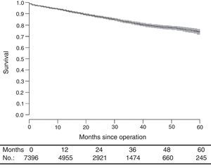 Cumulative mortality.