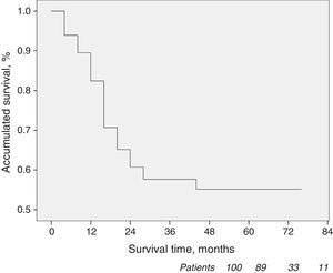 Overall survival of the 100 patients in the series.