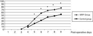Analysis of progression of the number of hospital admissions by postoperative day in the MMRH and control groups *P<.05.