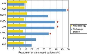 Proportion of transfusions according to comorbidity. OAC: oral anticoagulants; APA: anti-platelet agents; CARD: heart disease; CORT: corticosteroids; DM: diabetes mellitus; COPD: chronic obstructive pulmonary disease; AHT: arterial hypertension; CRF: chronic renal failure. *There are statistically significant differences between patients with the disease and patients without the disease (P<.05).