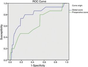 ROC curves for global and preoperative abdominal wound dehiscence risk scores.