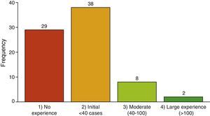 Previous experience of trainees in laparoscopic surgery of the colon.