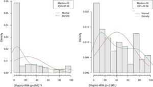 Distribution of the percentages of laparoscopic colorectal surgery. Axis of abscissas: percentage of colectomies performed by laparoscopy/year. Axis of ordinates: number of respondents. The percentages prior to training are shown on the left-hand graph which follow a very asymmetric distribution with median=10% (IQR=37.4). The right-hand graph shows the percentages after a post-training period, and its distribution is also asymmetric with median=35% (IQR=55.4). The Shapiro–Wilk test, as it is significant, indicates that this is not a normal distribution.