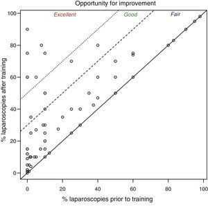 Opportunity for surgical improvement after surgical simulation-based training.