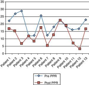 Variation of KESS questionnaire score pre- and post-treatment (P=.002).