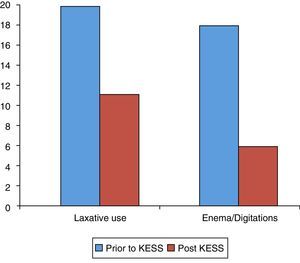 Variation of laxative use total score (P=.02), enema, and digitations use (P=.009), pre- and post-treatment.