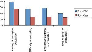 Variation of total score on sensation of incomplete evacuation (P=.005), difficulty in evacuation (P=.001) attempts at evacuation (P=.003) and time needed for evacuation (P=.012) pre- and post-treatment.