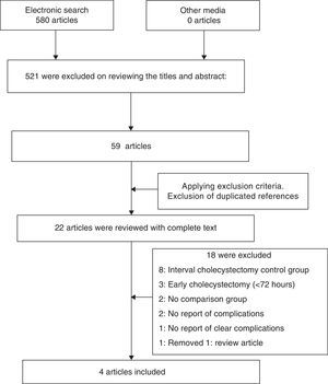 Flow diagram, systematic review of literature: early (<48h) versus late cholecystectomy (>48h).