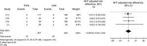 Complications after early laparoscopic cholecystectomy in patients with acute mild biliary pancreatitis. Early versus late.
