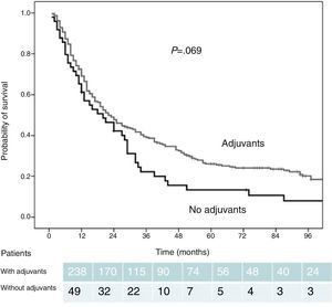 Survival curves of the series of those patients who either received postoperative adjuvant treatment or not. The survival of patients who received adjuvant therapy was longer, although without reaching a significant difference (P=.069).