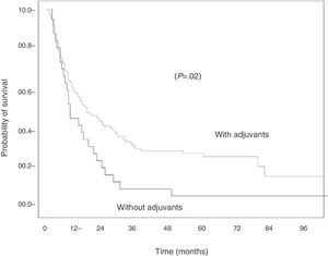 Survival curves of the series according to adjuvant treatment in patients with epidermoid carcinoma. The differences in favor of adjuvant treatment reached statistical significance (P=.02).