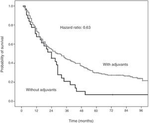 Role of adjuvant therapy in the survival of patients under the age of 70 with epidermoid carcinoma: the variable acts as a protective factor against mortality (P=.036).
