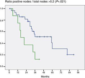 Ratio positive node/total node.