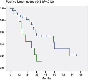 Survival according to whether more than 2 positive lymph nodes are present.