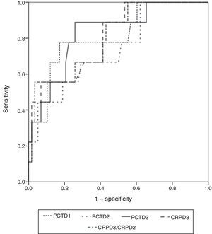ROC curves for procalcitonin (PCT) values and C-reactive protein (CRP) which reached statistical significance.