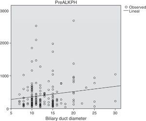 Relationship between the preoperative FA levels and the biliary duct diameter.
