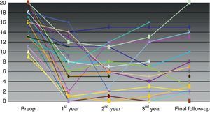Individual evolution of the severity of FI in the 29 patients with implants which was maintained throughout follow-up (Wexner scale.).
