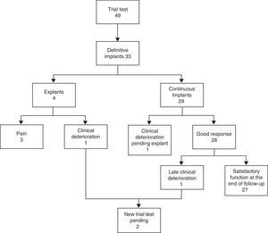 SNS evolution in patients with faecal incontinence.