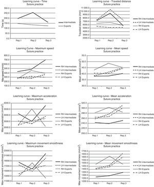 Learning curves for motor metrics analyzed during the suture task. Results of the intermediate and expert level surgeon group with respect to right hand (RH) and left hand (LH) instrument.
