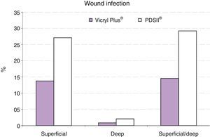 Surgical infection.
