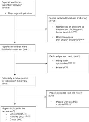 Flow 17–107 diagram of the selection of papers in the literature review: “unilateral diaphragmatic plication in adults with minimally invasive thoracoscopy-assisted techniques.” Based on the “QUOROM” scheme for meta-analyses and systematic reviews of clinical trials.15,a Cited revisions do not provide the author