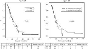 (A) Overall survival curves of the case series, analyzed according to the R0/R1 margin. Hazard ratio: 0.916 (95% CI 0.56–1.47). (B) Survival curves for patients with pancreatic head tumors in the entire case series, analyzed according to the involvement of the retroperitoneal margin (RM). Hazard ratio: 1.414 (95% CI 0.81–2.45).